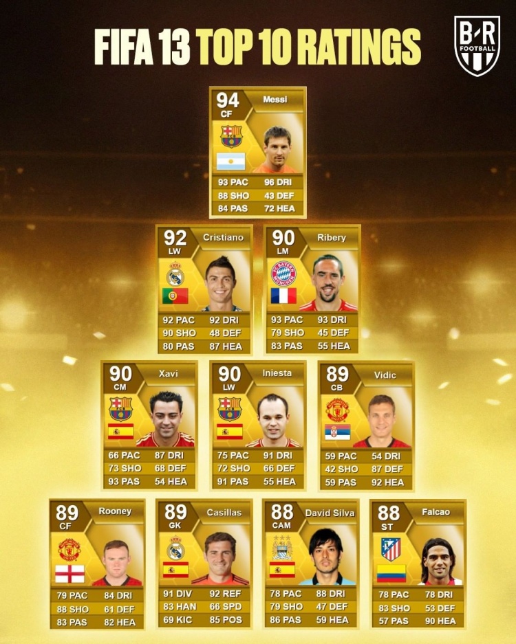 今日趣图:又到了FIFA球员数值大讨论时刻