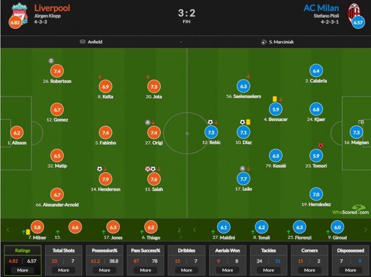 利物浦vs米兰评分：亨德森7.9分最高