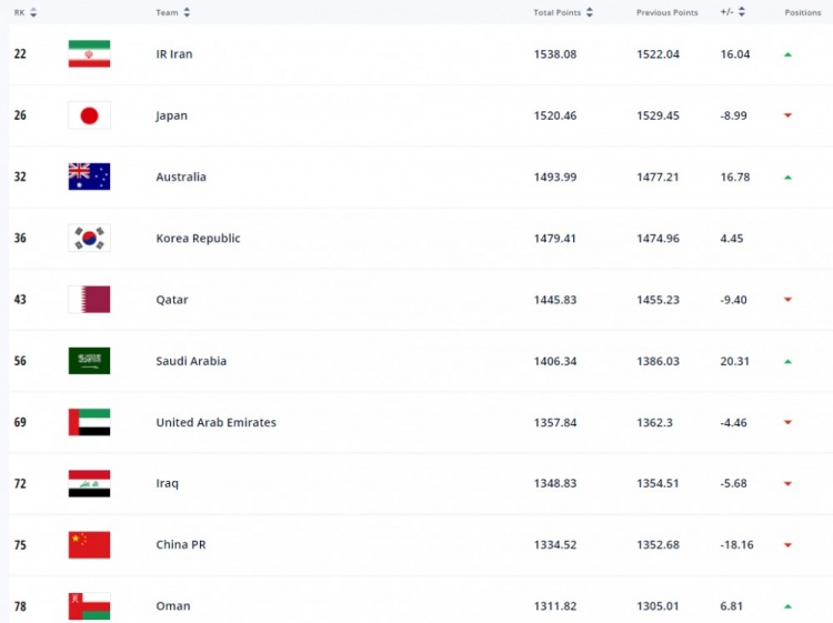 FIFA新一期国家队排名：国足下跌至世界第75，亚洲第9