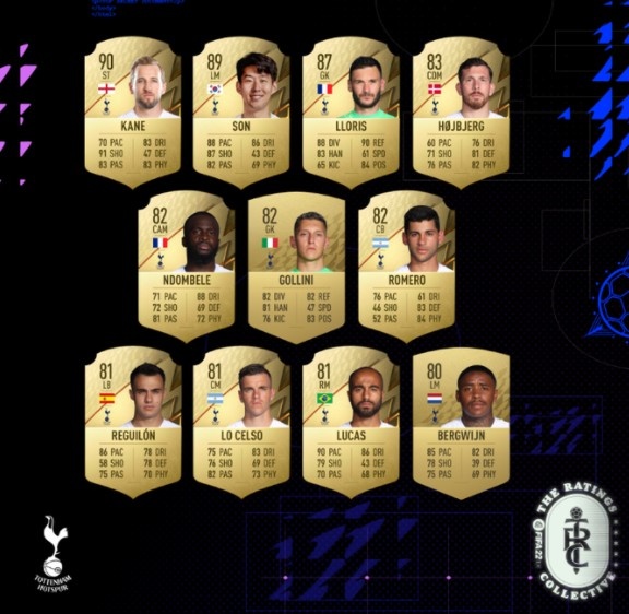 热刺球员FIFA22评分:凯恩90、孙兴慜89领衔锋线