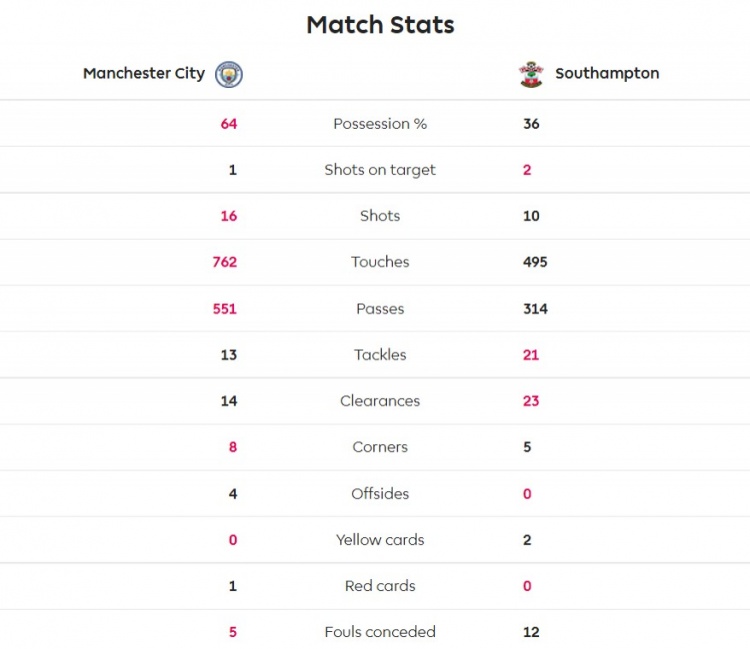 曼城战南安普顿数据：控球率64%，16脚射门仅1脚打正