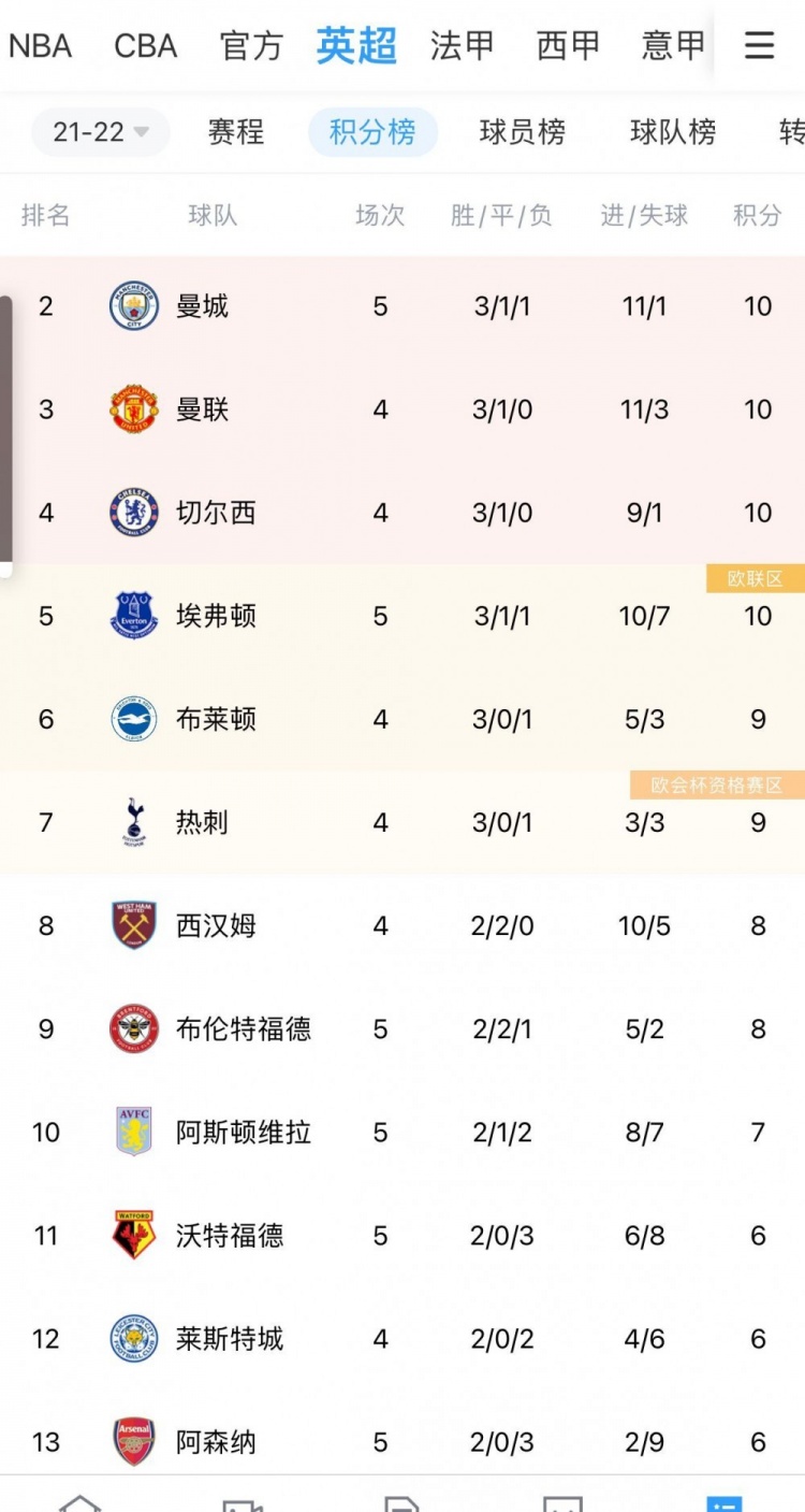 今日趣图：阿森纳落后卫冕冠军仅4分 巴萨成最低消费