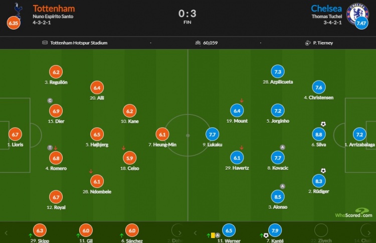 热刺vs切尔西评分:弟媳8.8最高 阿隆索8.5次席 坎特7.9