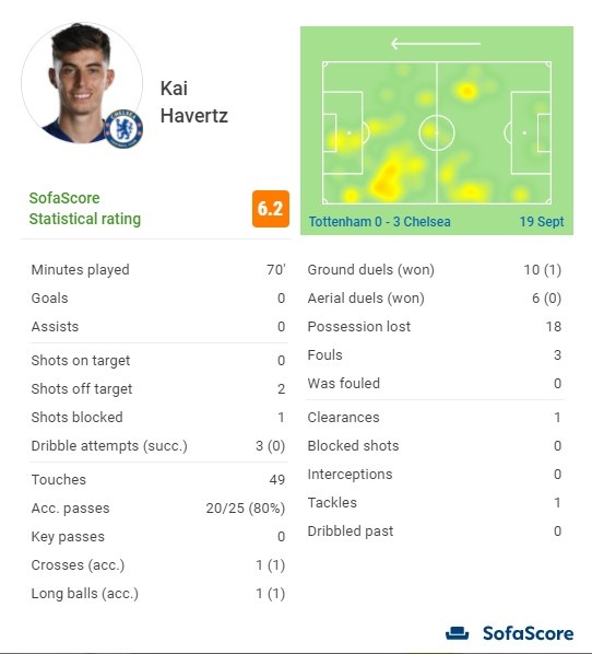 哈弗茨出场70分钟16次对抗只赢得1次，18次丢失球权，获评6.2分