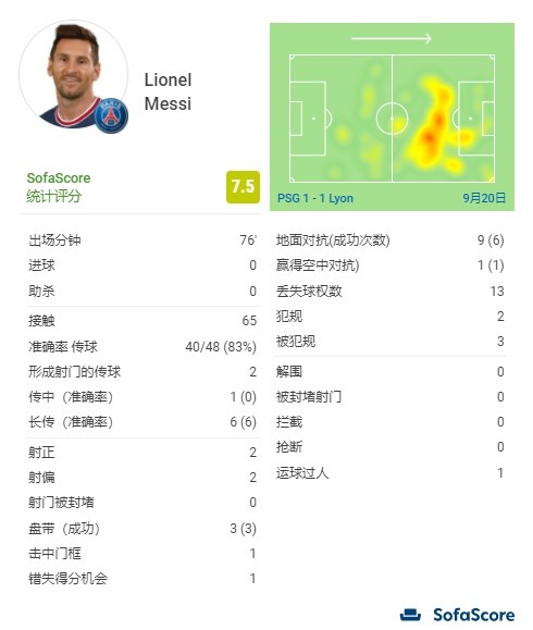 梅西本场比赛数据：2次射正1次击中门框、3次被侵犯