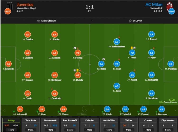 尤文图斯vs米兰评分：雷比奇7.6分最高