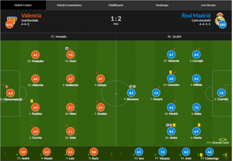 皇马vs瓦伦西亚评分：维尼修斯8.3分最高