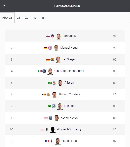 FIFA22门将评分Top10：奥布拉克居首，诺伊尔、特狮居二三位