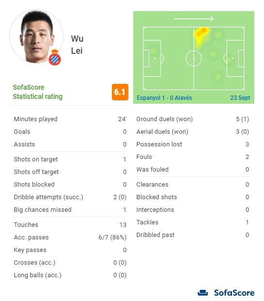 武磊战阿拉维斯数据：1次射正，错失1次重大机会，13次触球