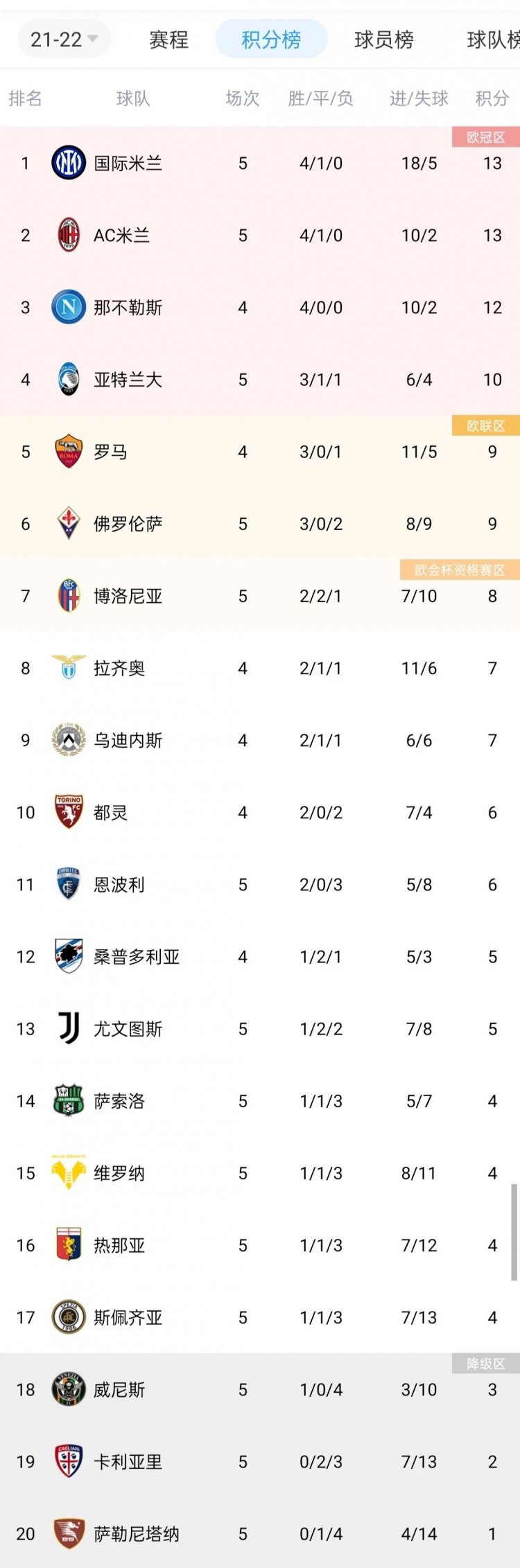 意甲积分榜:米兰双雄先赛分列前二,尤文拿首胜升至第13