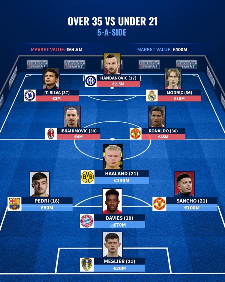 德转评35岁以上&U21球员五人阵:伊布、C罗PK哈兰德、桑乔