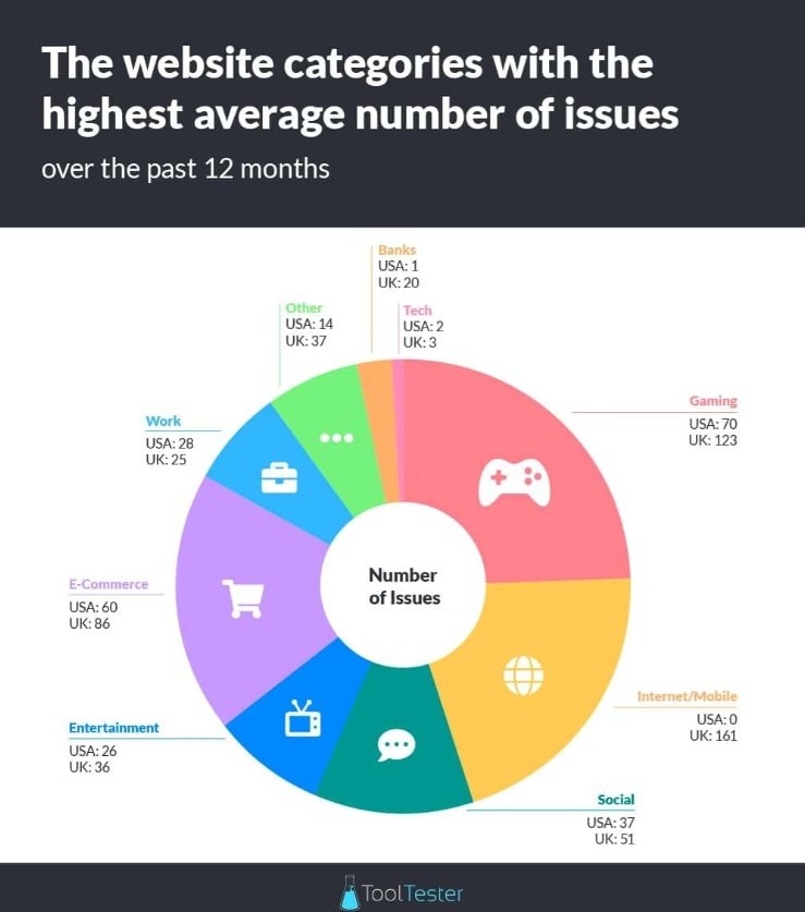网络服务中断统计：游戏类Steam掉线最多，网络行业整体遇到问题