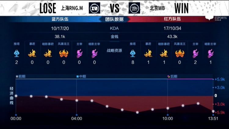 KPL秋季赛B组：步步为营稳扎稳打，北京WB 3-1击败上海RNG.M
