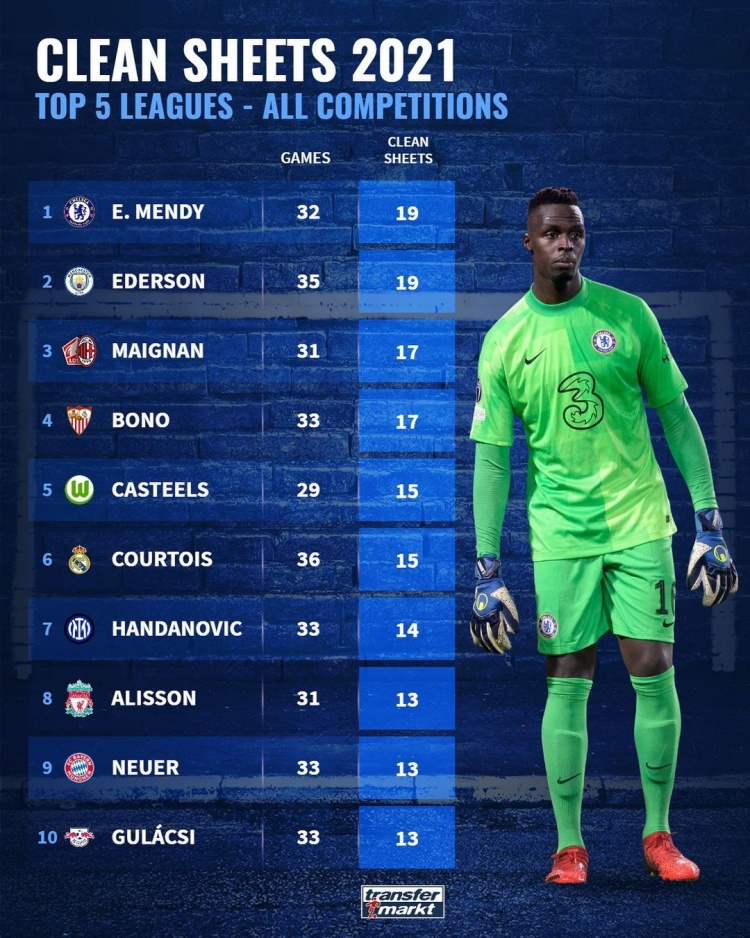 德转统计2021年至今门将零封榜:E-门迪、埃德森、迈尼昂位列前三