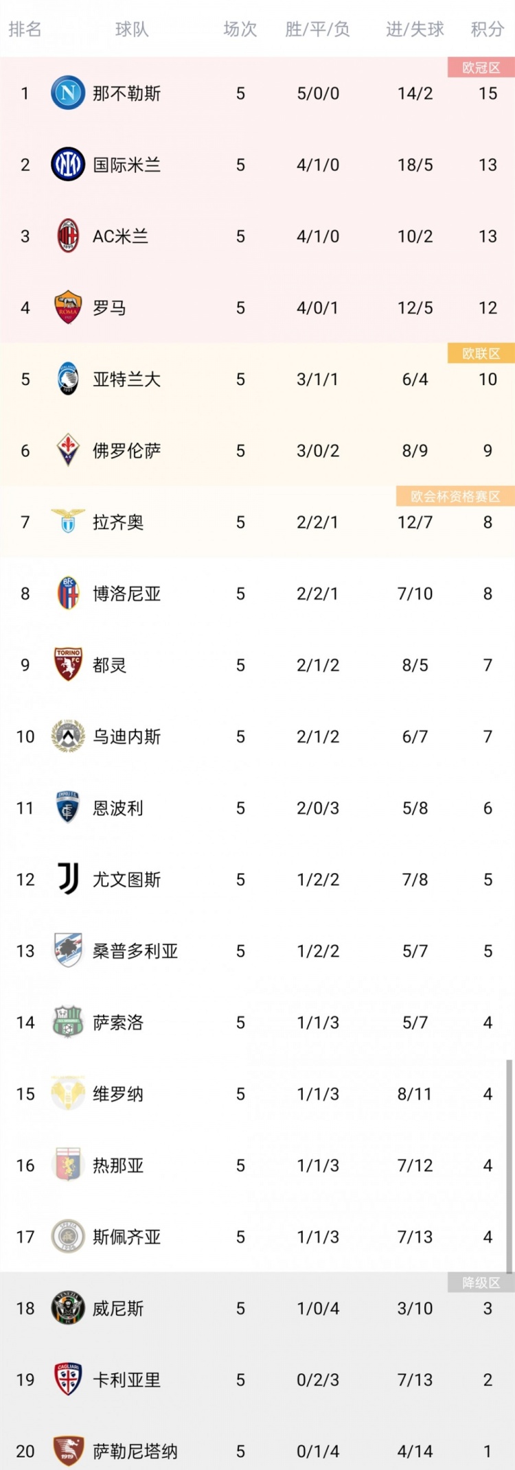 意甲积分榜：那不勒斯五战全胜登顶！国米米兰罗马分列2-4名