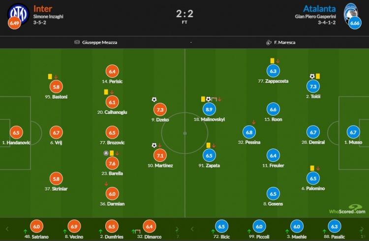 国米vs亚特兰大评分：巴雷拉队内最高7.6分 马利诺夫斯基8.8