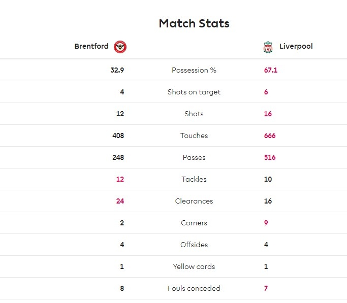 疯狂的小蜜蜂!利物浦3-3布伦特福德数据:射门16-12,射正6-4