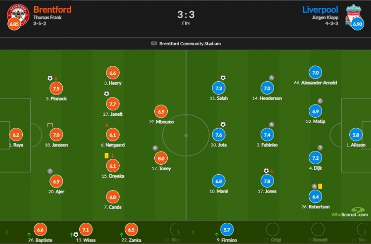 利物浦vs布伦特福德评分:琼斯7.8分红军队内最高 萨拉赫7.3