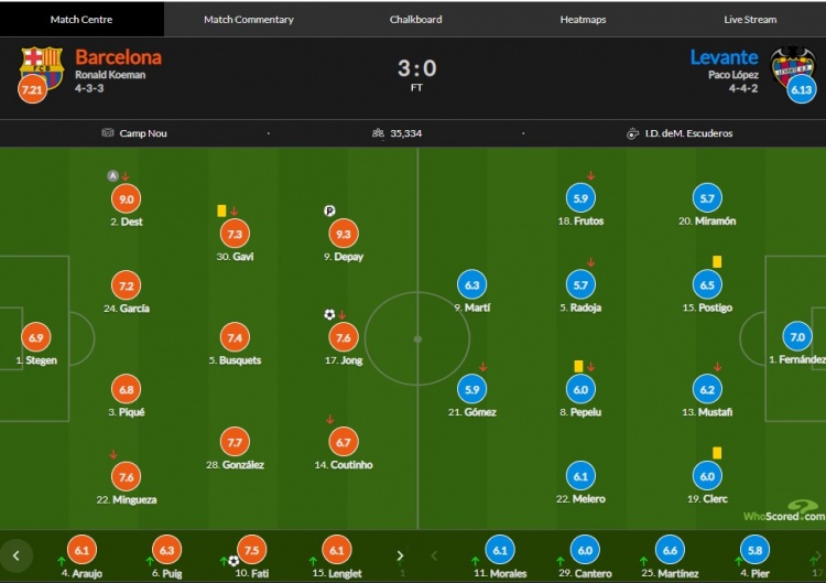 巴萨vs莱万特评分：法蒂复出破门7.5分 德佩9.3分最高