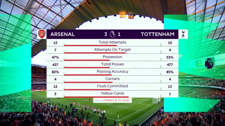 阿森纳3-1热刺全场数据：射门12-10，射正7-4，控球率47%-53%