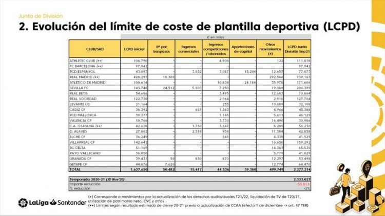 西甲官方:皇马本赛季工资帽7.4亿欧,巴萨9700万欧