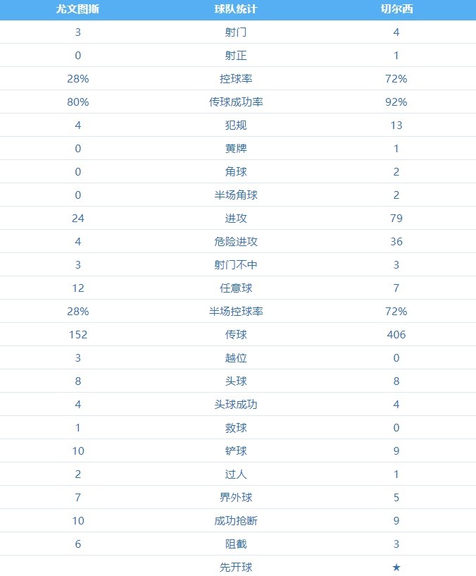 尤文vs切尔西半场数据：蓝军控球率72%，传球成功率达92%