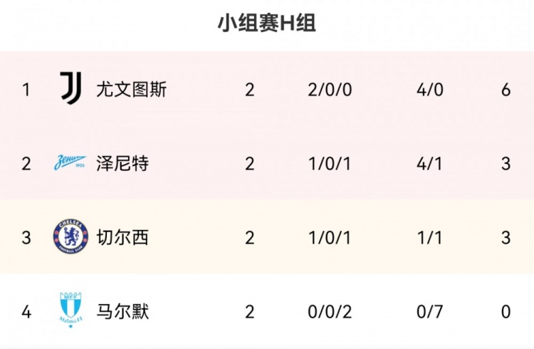 欧冠H组积分榜：尤文2胜居首 泽尼特切尔西分居二三位