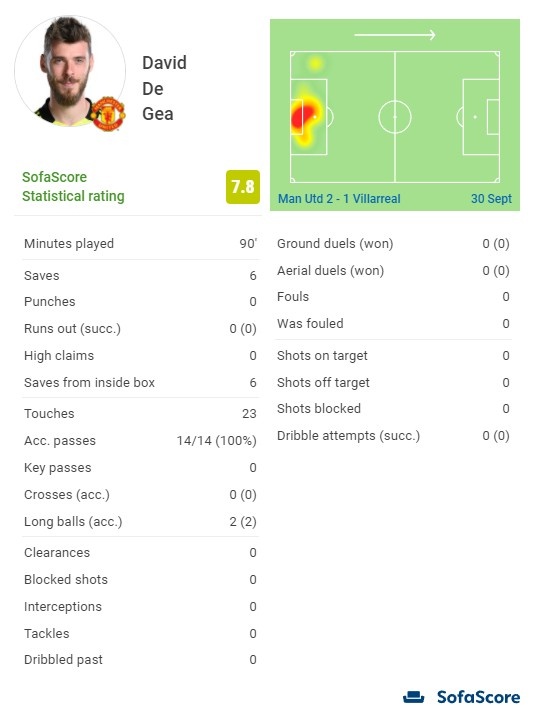 鸭爸爸!德赫亚全场6次扑救,力保曼联拿下关键3分