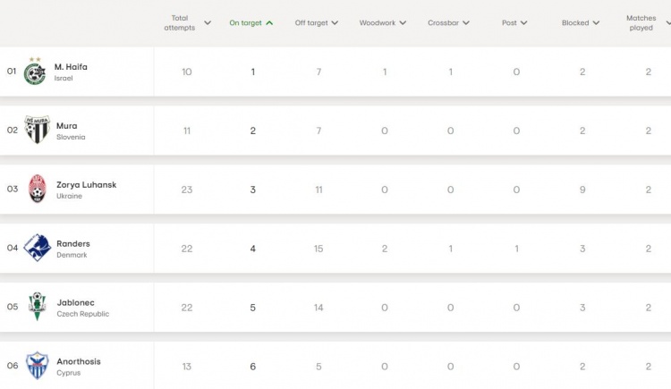 太惨！本赛季欧战96队仅巴萨还没有一脚射正