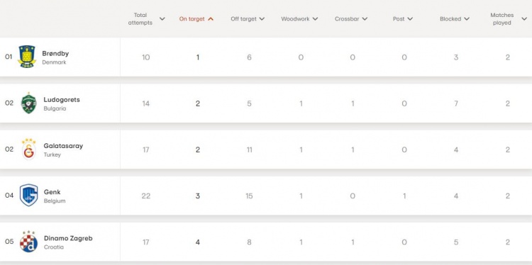 太惨！本赛季欧战96队仅巴萨还没有一脚射正