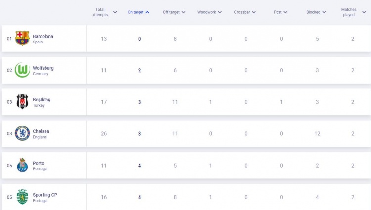 太惨！本赛季欧战96队仅巴萨还没有一脚射正