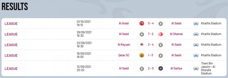 连续32轮不败!哈维率萨德豪取新赛季联赛5连胜,5场轰20球丢5球