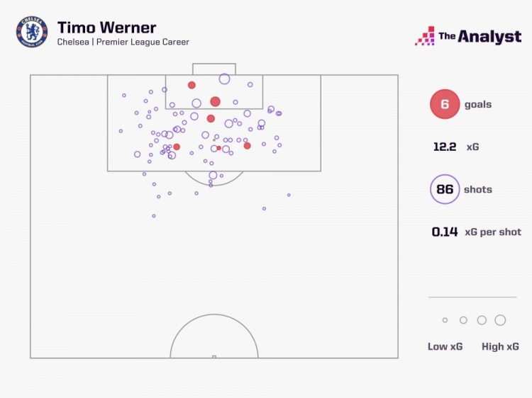 维尔纳英超生涯预期进球数为12.2，但只打进了6粒进球