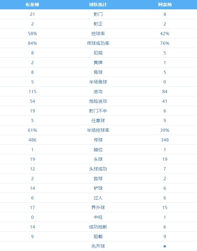 阿森纳vs布莱顿全场数据:布莱顿狂射21脚 枪手控球率42%