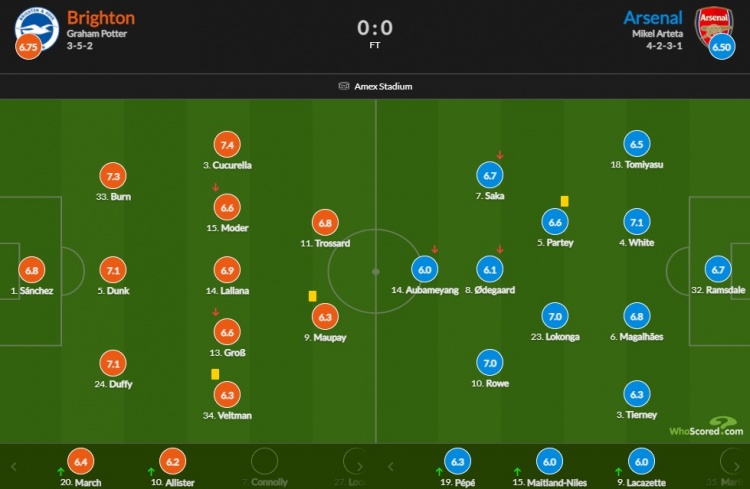 阿森纳vs布莱顿评分：库库雷利亚7.4最高 本-怀特7.1