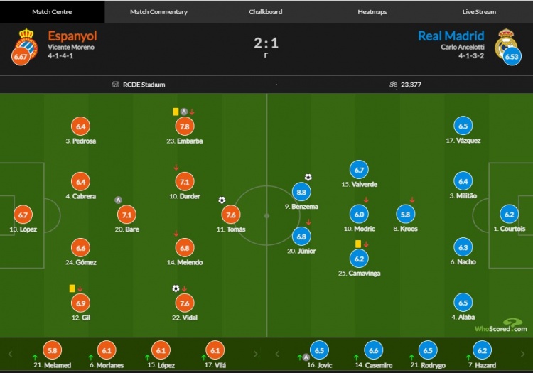 皇马vs西班牙人评分：本泽马进球8.8分 武磊替补出场5.9分