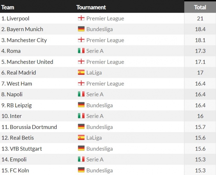 五大联赛本赛季场均射门top15：利物浦21次居首，拜仁、曼城次之