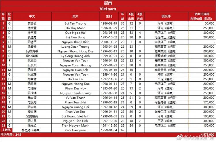 中越双方大名单总身价对比:国足1947.5万欧,约为越南队的3.5倍