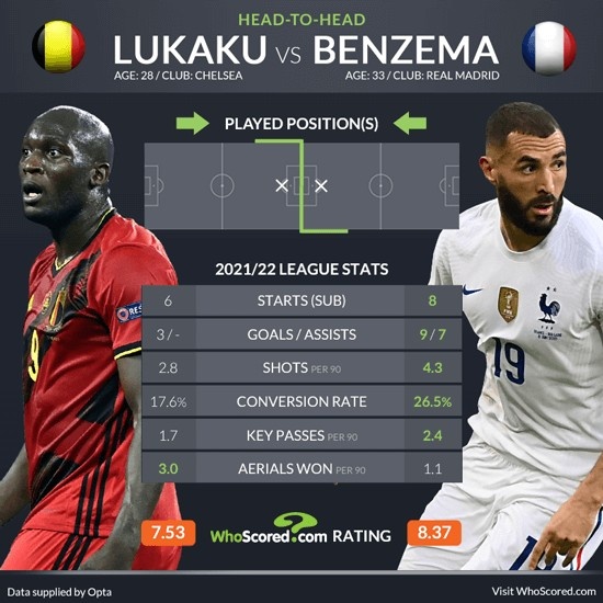 Whoscored列卢卡库VS本泽马本赛季联赛数据对比,后者多项领先