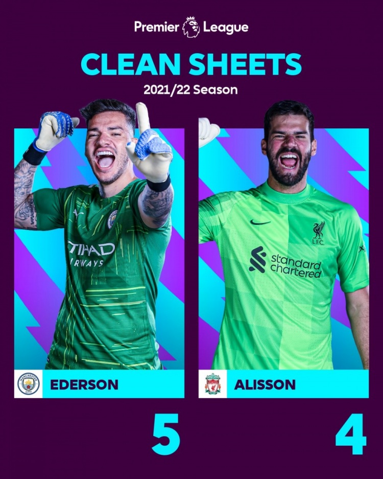 巴西双保险!埃德森5次领跑英超新赛季零封榜,阿利松4次列次席