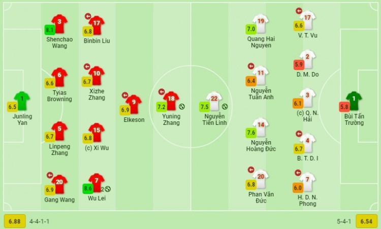 国足vs越南评分:武磊8.5最高 王燊超8.1次席 张玉宁7.2