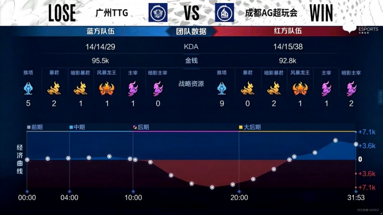 KPL秋季赛：极致运营灵活转线 成都AG击败广州TTG将比分扳平