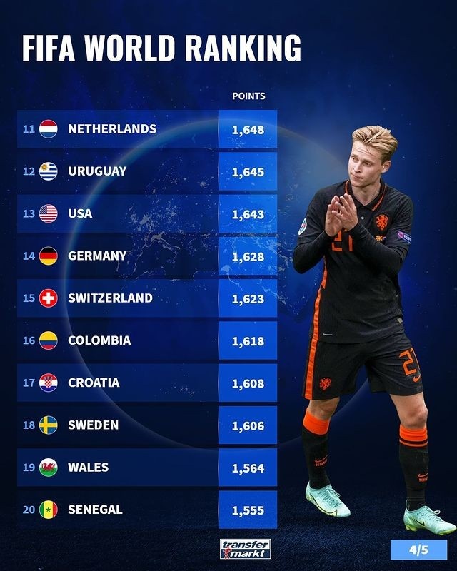 FIFA国家队排名前二十：比利时微弱优势领跑，巴西第二意大利第五