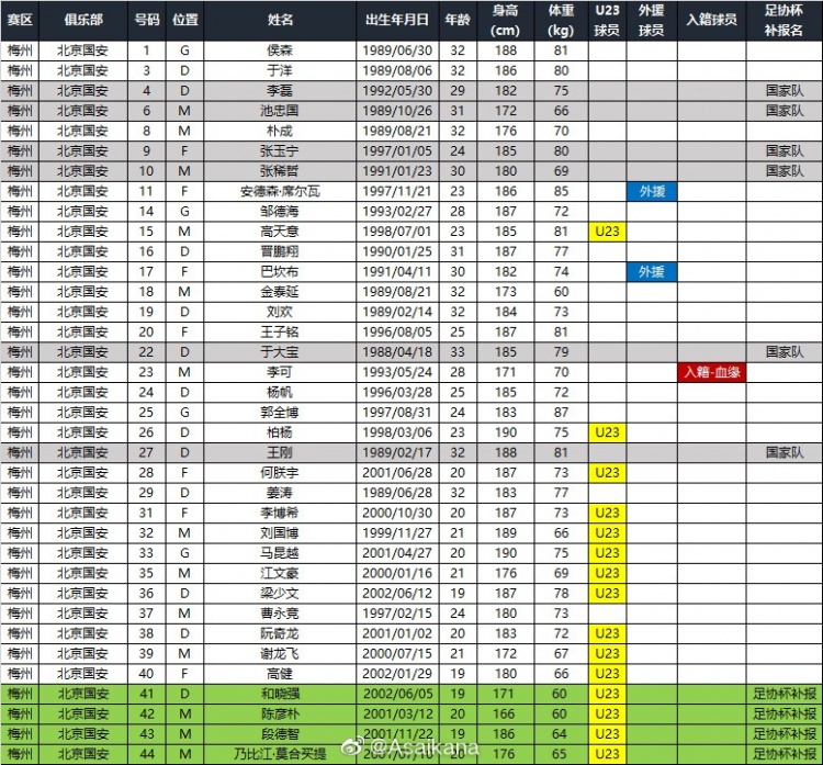 北京国安足协杯补报名单：可补报6人，已补报段德智、乃比江等4人