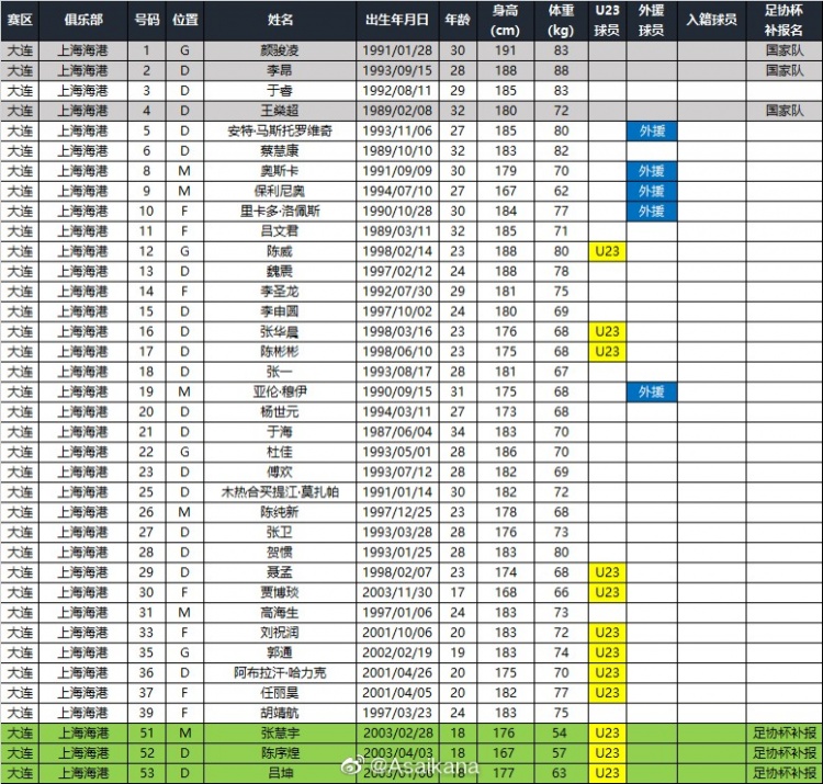 上海海港被国家队征召3人，足协杯补报3人：张慧宇、陈序煌、吕坤