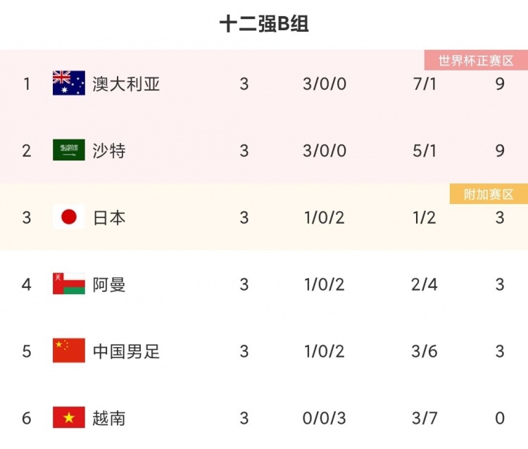 日本vs澳大利亚首发:富安健洋、南野拓实先发;穆伊出战