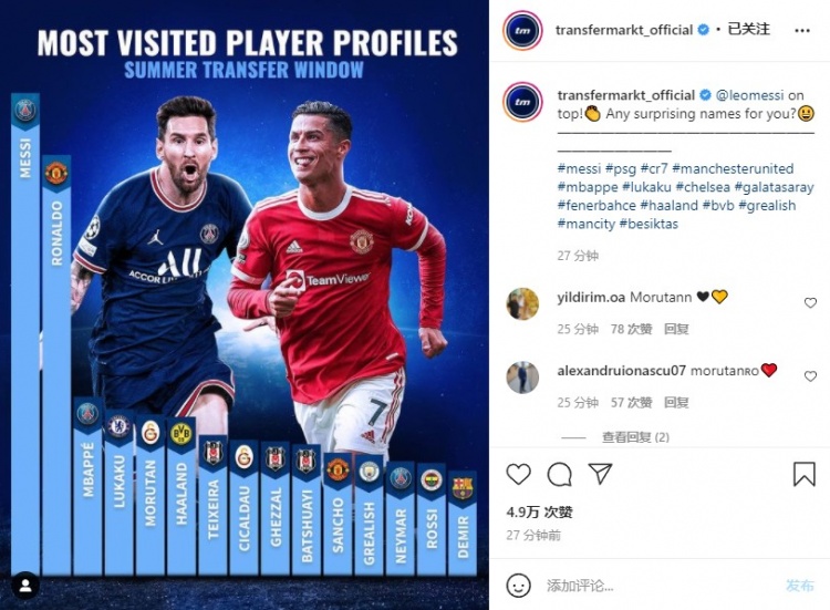 今年夏窗德转球员页面浏览量排行:梅罗前二,姆巴佩第三