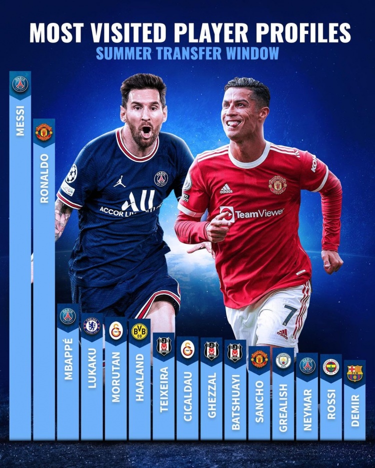 今年夏窗德转球员页面浏览量排行:梅罗前二,姆巴佩第三