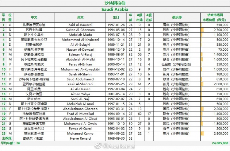 沙特战国足23人名单：谢赫里在列