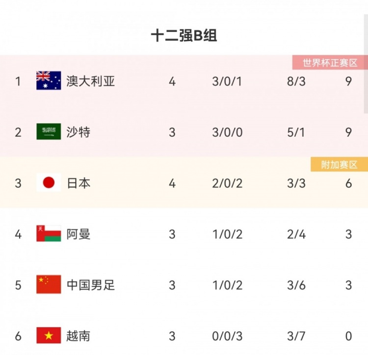 日本队后续赛程：11月11日战越南16日战阿曼，明年1月27日战国足